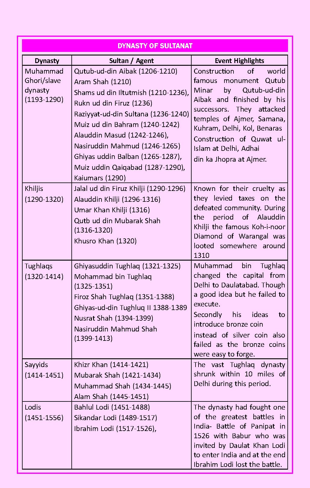 Disha's SMARTER One Liner Question Answer Format General Knowledge & Current Affairs 2026 for Competitive Exams 5th Edition | UPSC, PSC, SSC, Bank, Railways RRB, CDS, NDA, Police, Constable, CUET - Image 5