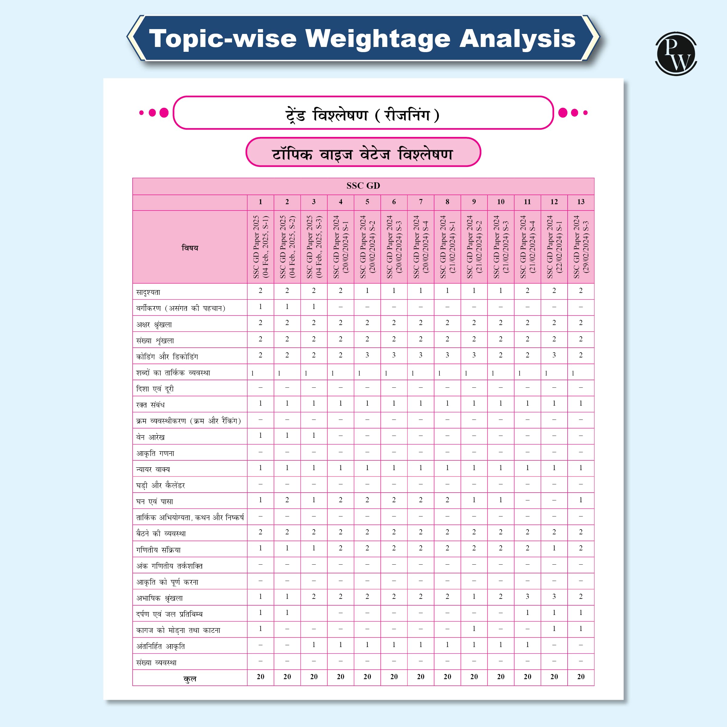Physics Wallah SSC Game Changer Reasoning 6800+ TCS MCQ Till 2025 (Hindi) - Image 8